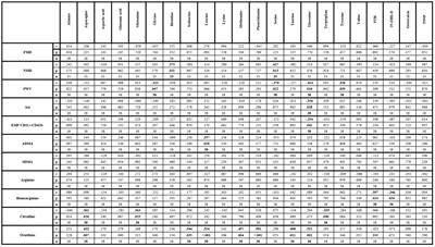 Association of amino acids and parameters of bone metabolism with endothelial dysfunction and vasculopathic changes in limited systemic sclerosis